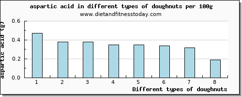 doughnuts aspartic acid per 100g